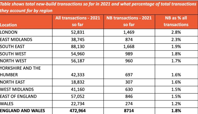 £3.4bn Warwick Estates